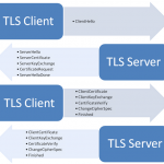 new flaw in TLS cryptographic protocol